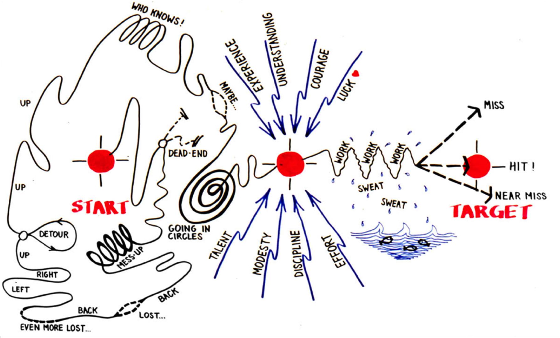 Diagram Evy Jiřičné "How we do it", 2012, archiv Evy Jiřičné Jiřičná_Diagram
